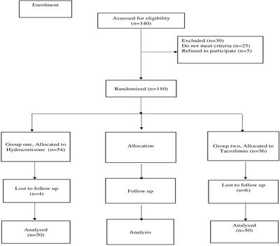 A randomized controlled trial comparing tacrolimus versus hydrocortisone for the treatment of atopic dermatitis in children: new perspectives on interferon gamma-induced protein and growth-related oncogene-α